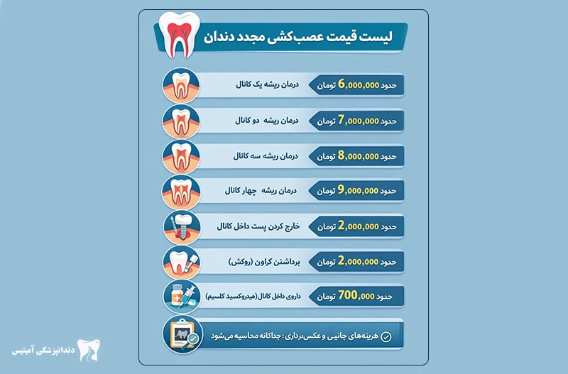 The cost of re-nervation of the tooth 1404 + effective factors Amytis